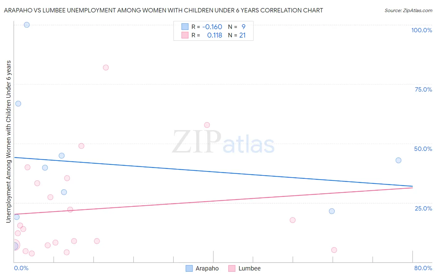 Arapaho vs Lumbee Unemployment Among Women with Children Under 6 years