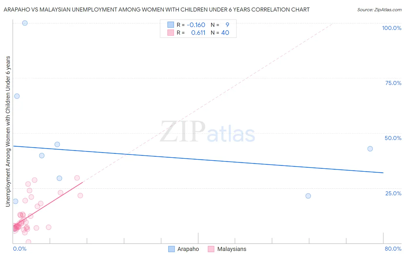 Arapaho vs Malaysian Unemployment Among Women with Children Under 6 years