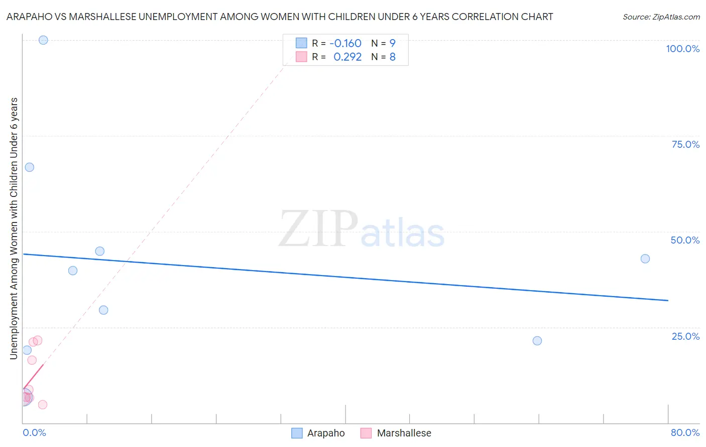 Arapaho vs Marshallese Unemployment Among Women with Children Under 6 years