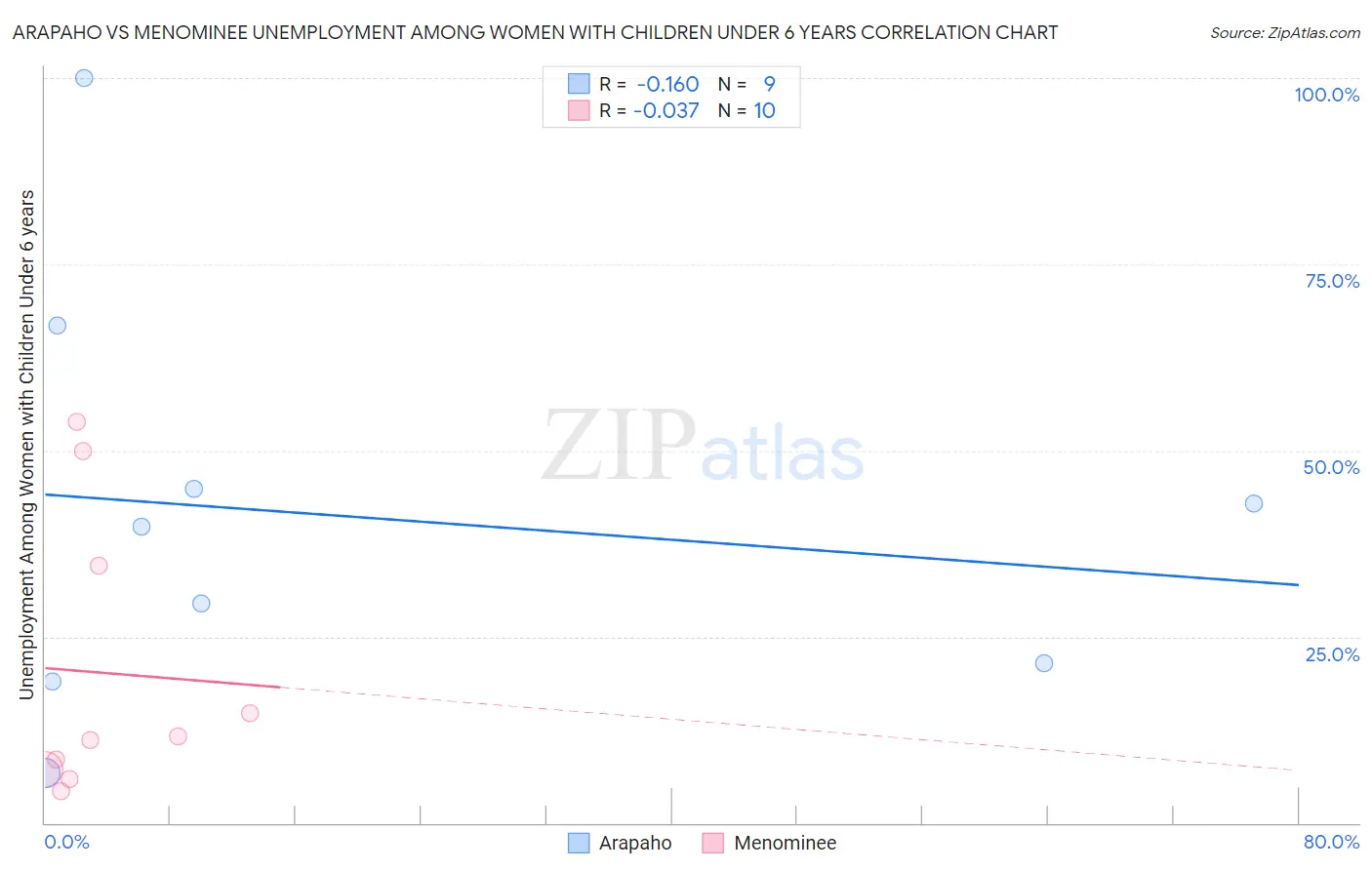 Arapaho vs Menominee Unemployment Among Women with Children Under 6 years
