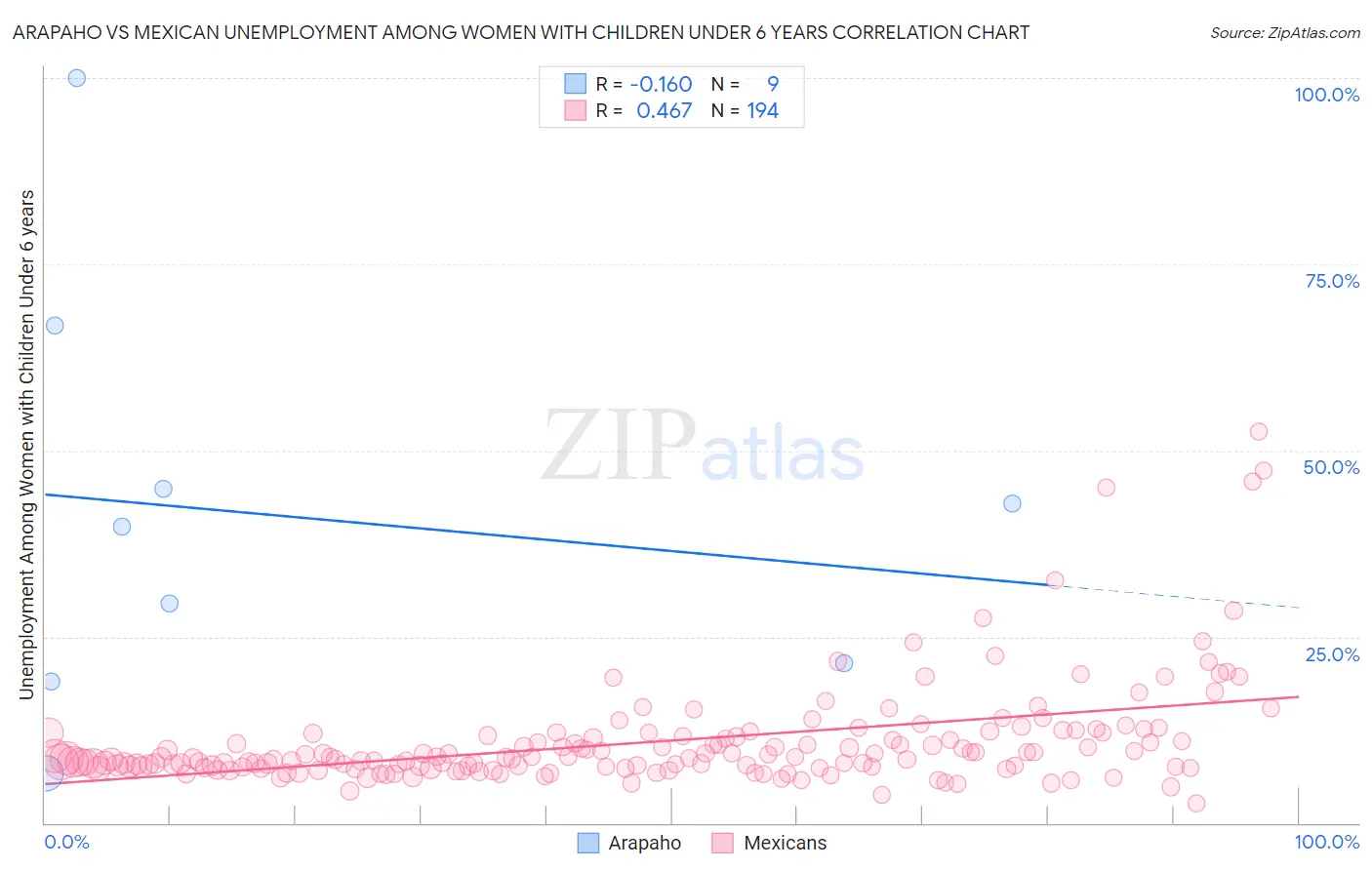 Arapaho vs Mexican Unemployment Among Women with Children Under 6 years