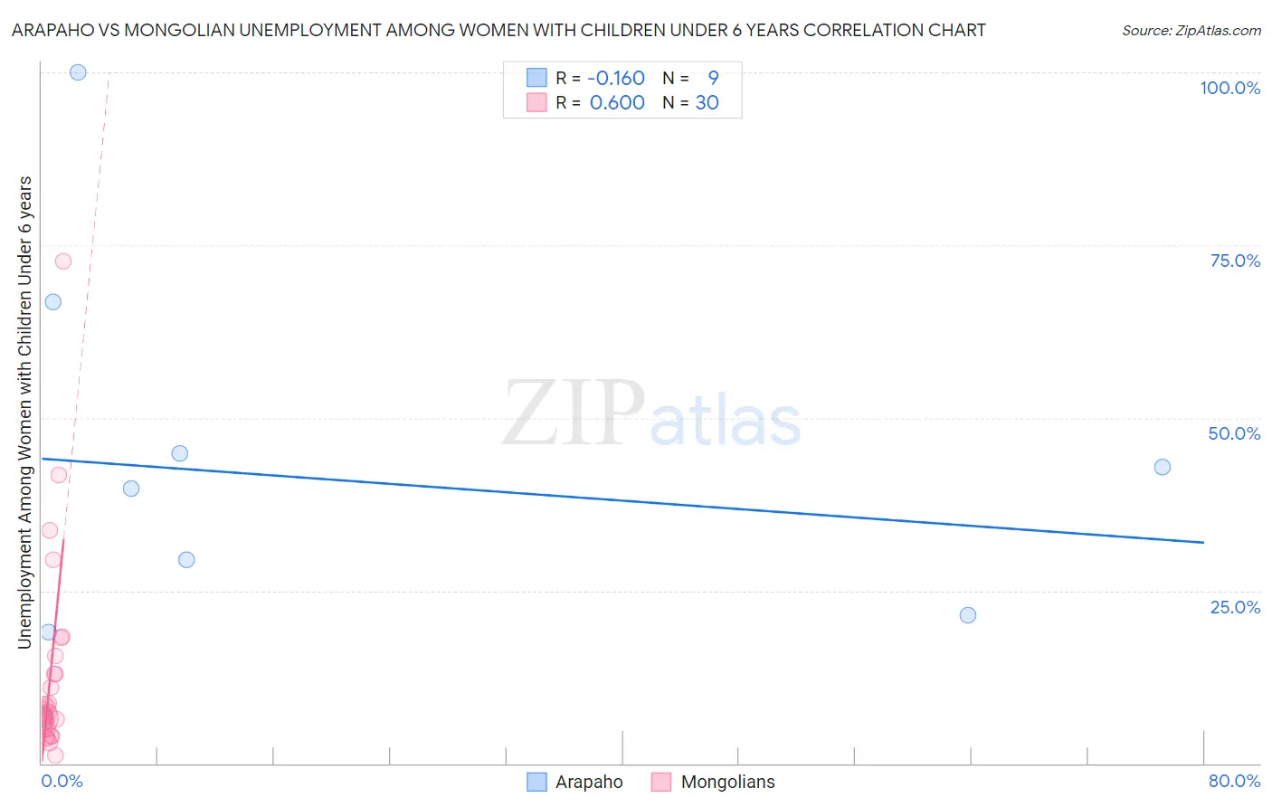 Arapaho vs Mongolian Unemployment Among Women with Children Under 6 years