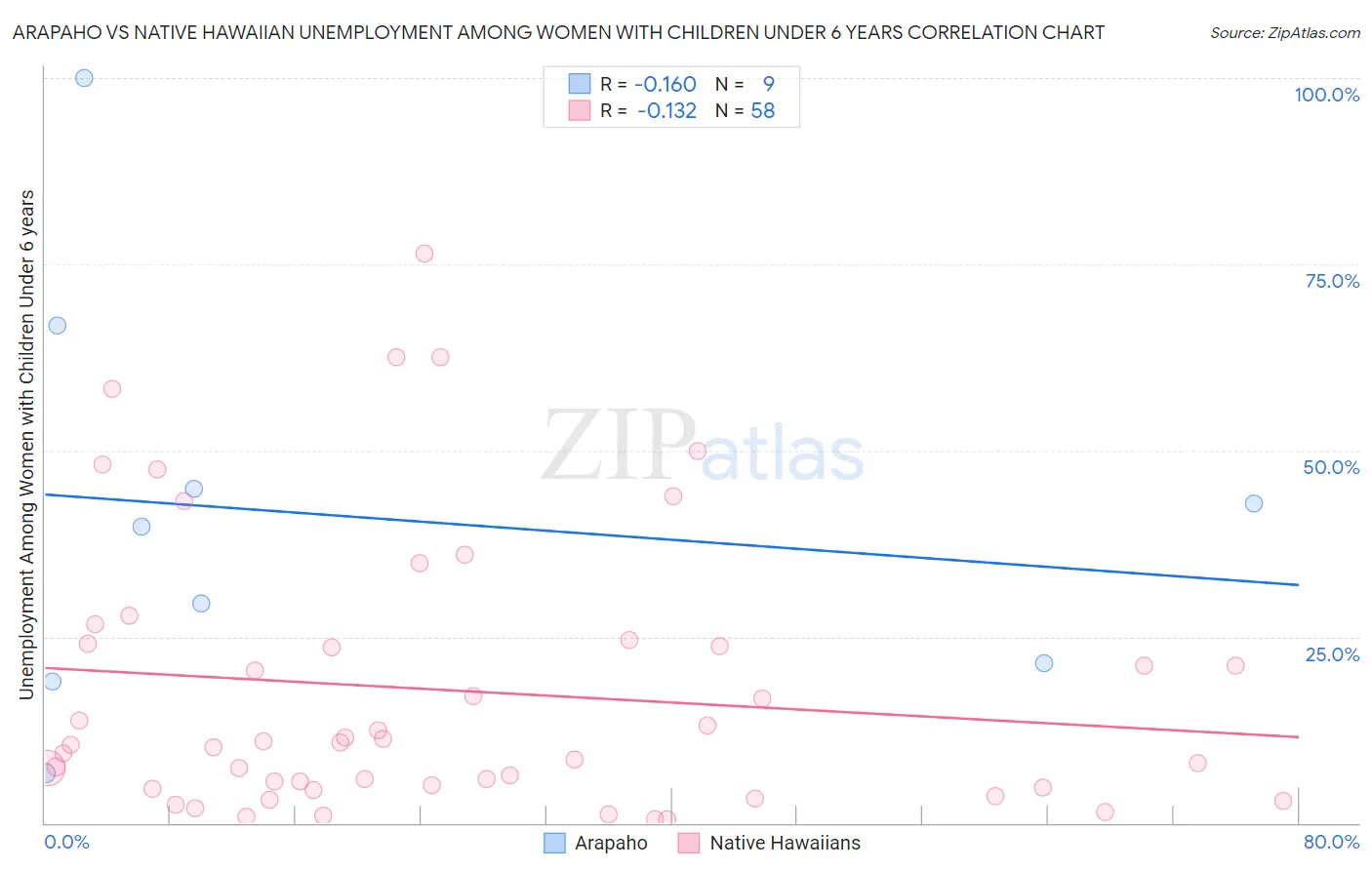 Arapaho vs Native Hawaiian Unemployment Among Women with Children Under 6 years