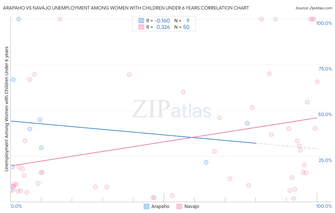 Arapaho vs Navajo Unemployment Among Women with Children Under 6 years