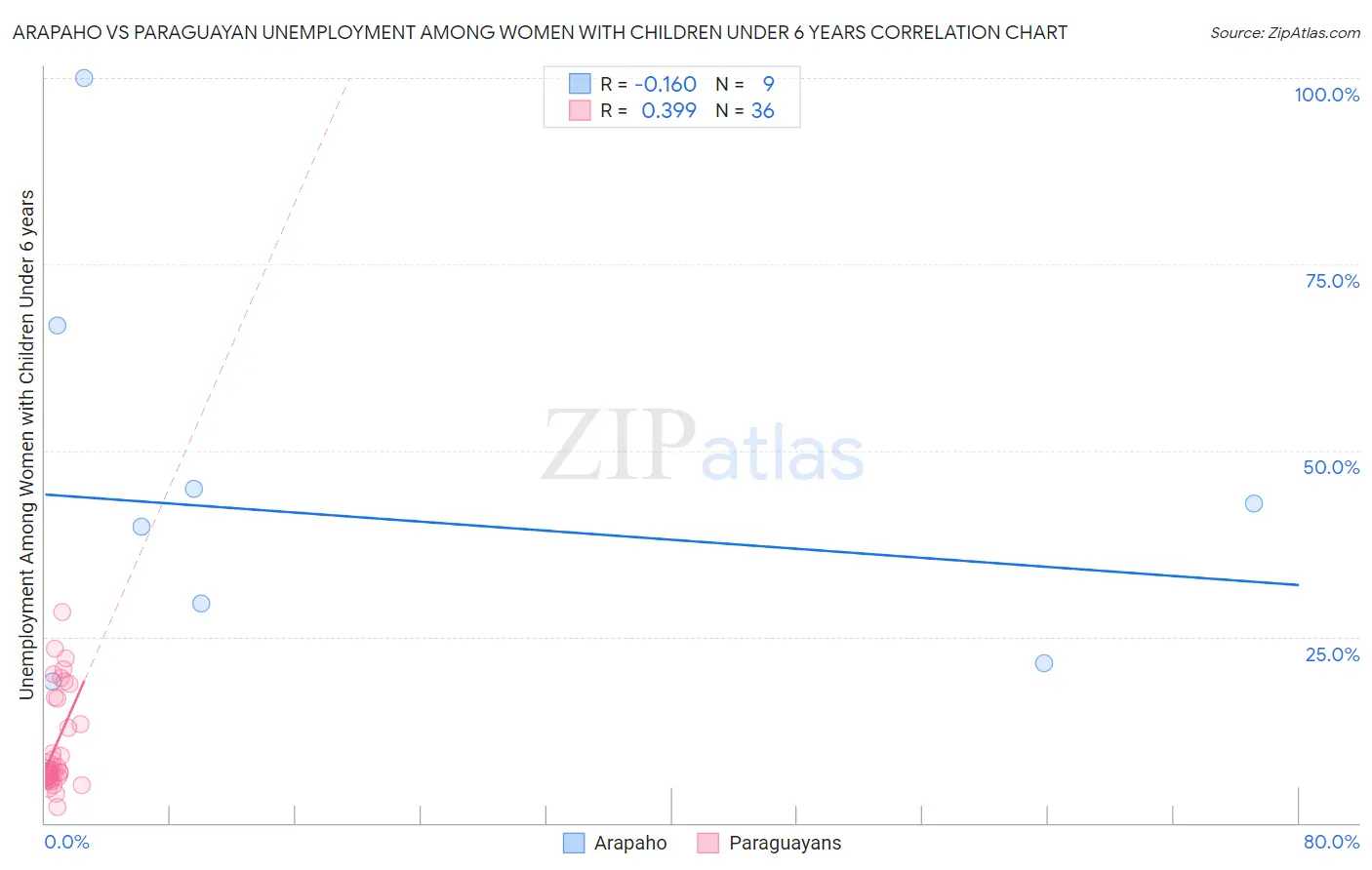 Arapaho vs Paraguayan Unemployment Among Women with Children Under 6 years