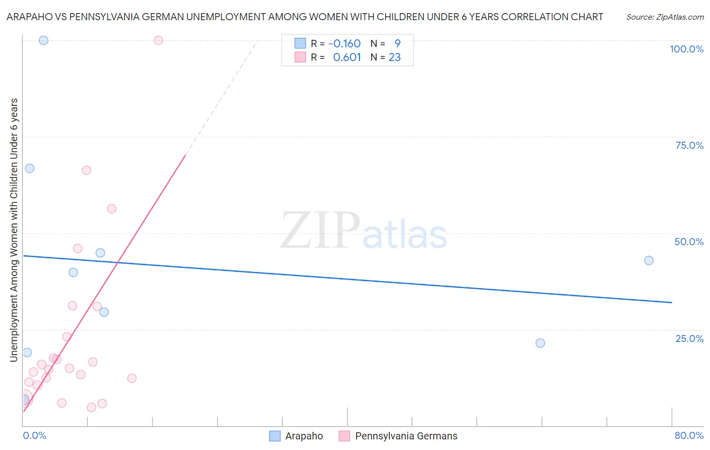 Arapaho vs Pennsylvania German Unemployment Among Women with Children Under 6 years