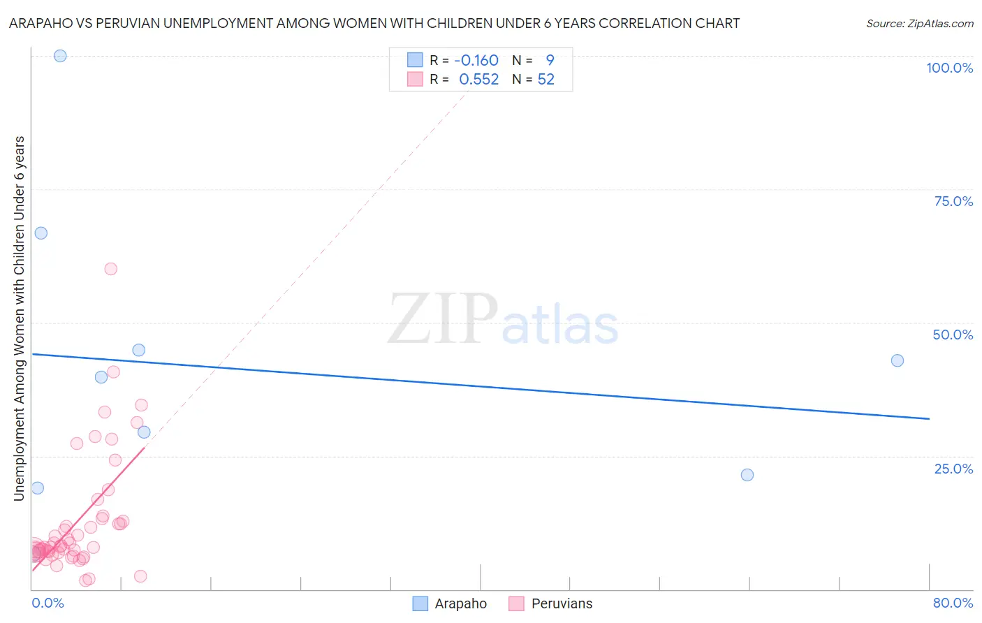 Arapaho vs Peruvian Unemployment Among Women with Children Under 6 years