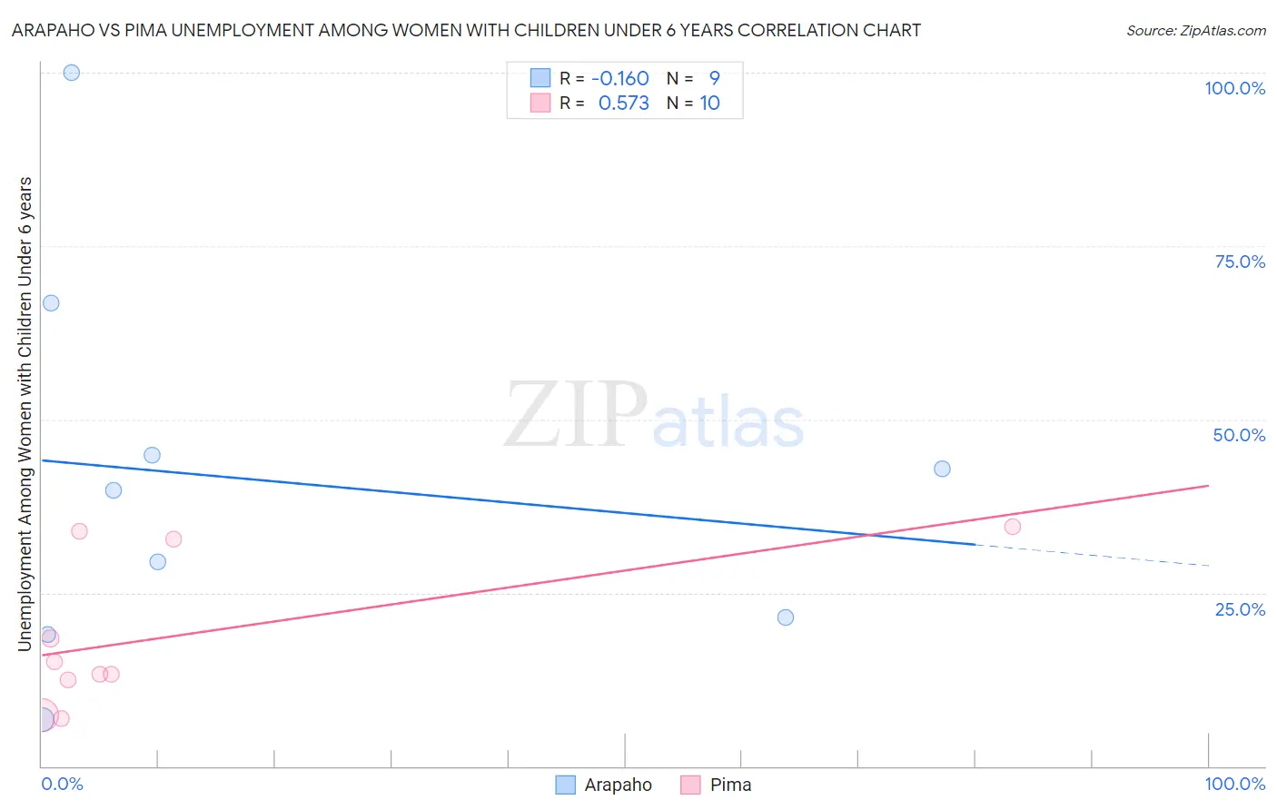 Arapaho vs Pima Unemployment Among Women with Children Under 6 years