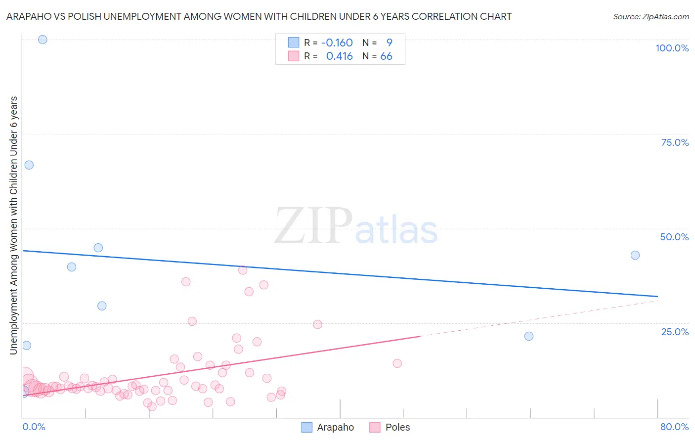 Arapaho vs Polish Unemployment Among Women with Children Under 6 years
