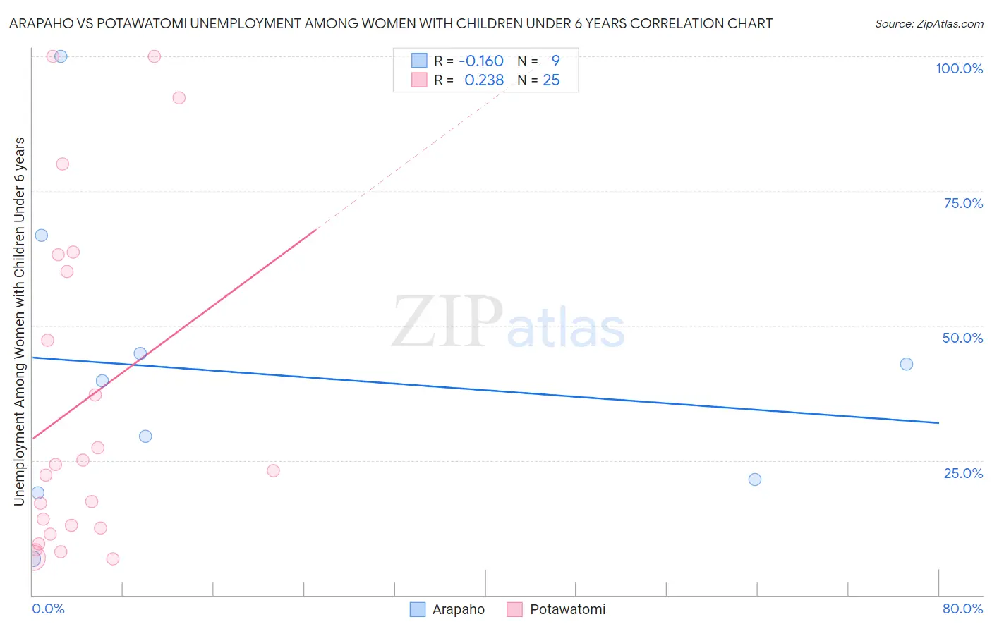 Arapaho vs Potawatomi Unemployment Among Women with Children Under 6 years