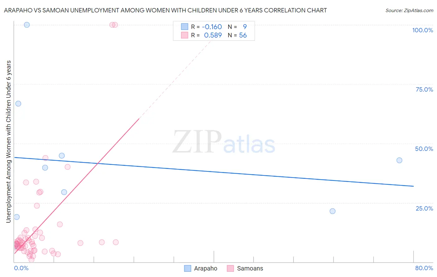 Arapaho vs Samoan Unemployment Among Women with Children Under 6 years