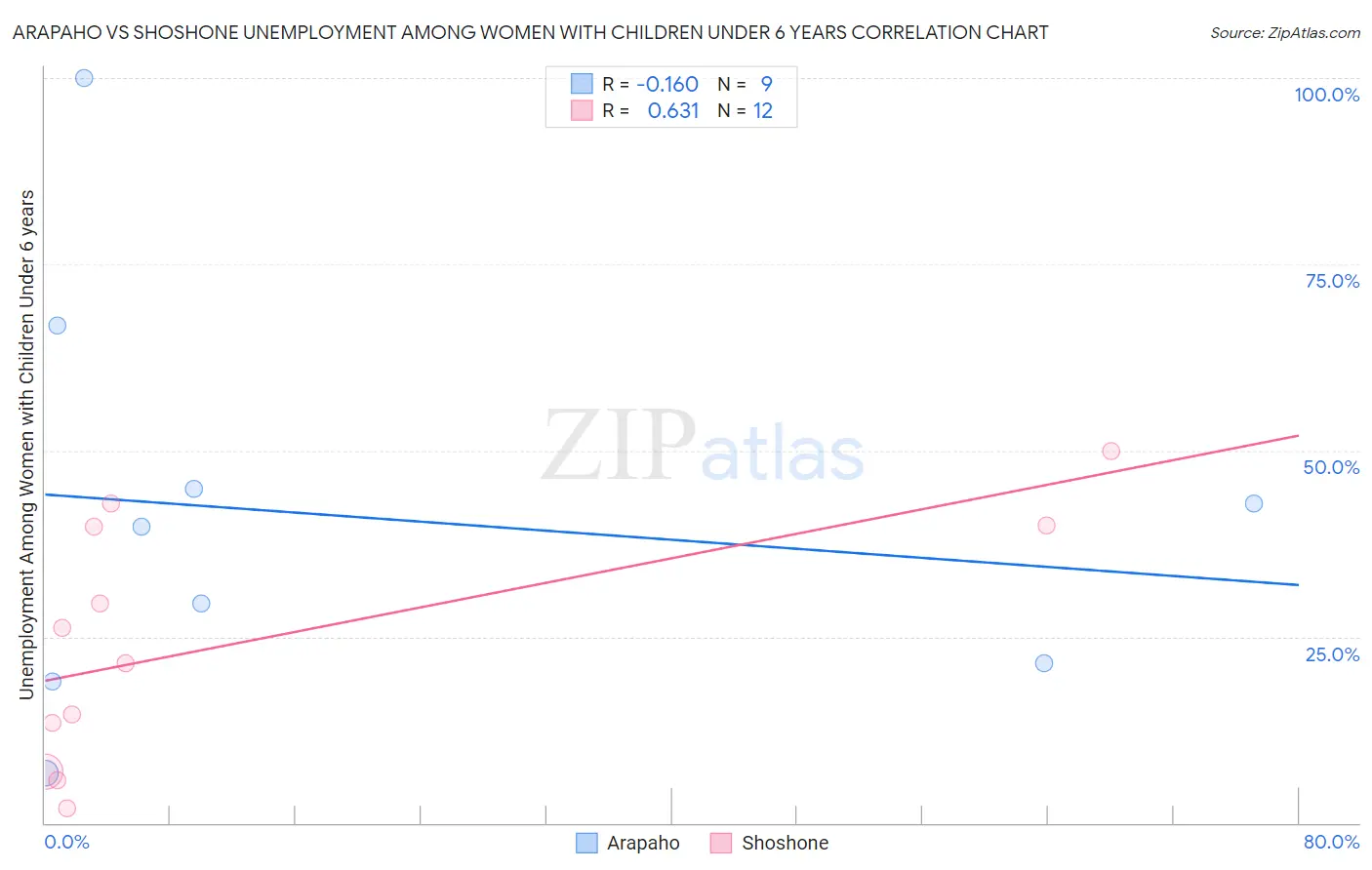 Arapaho vs Shoshone Unemployment Among Women with Children Under 6 years