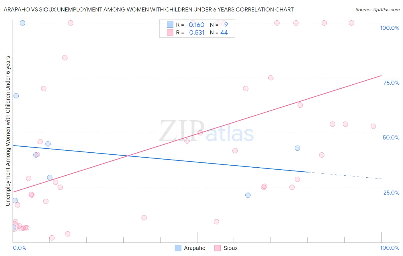 Arapaho vs Sioux Unemployment Among Women with Children Under 6 years