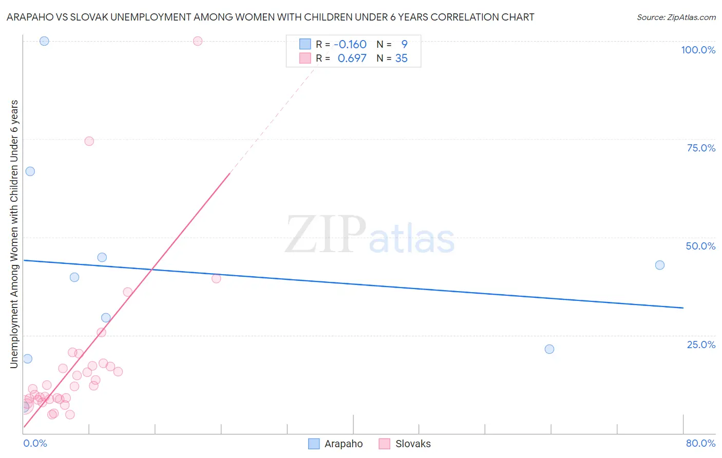 Arapaho vs Slovak Unemployment Among Women with Children Under 6 years