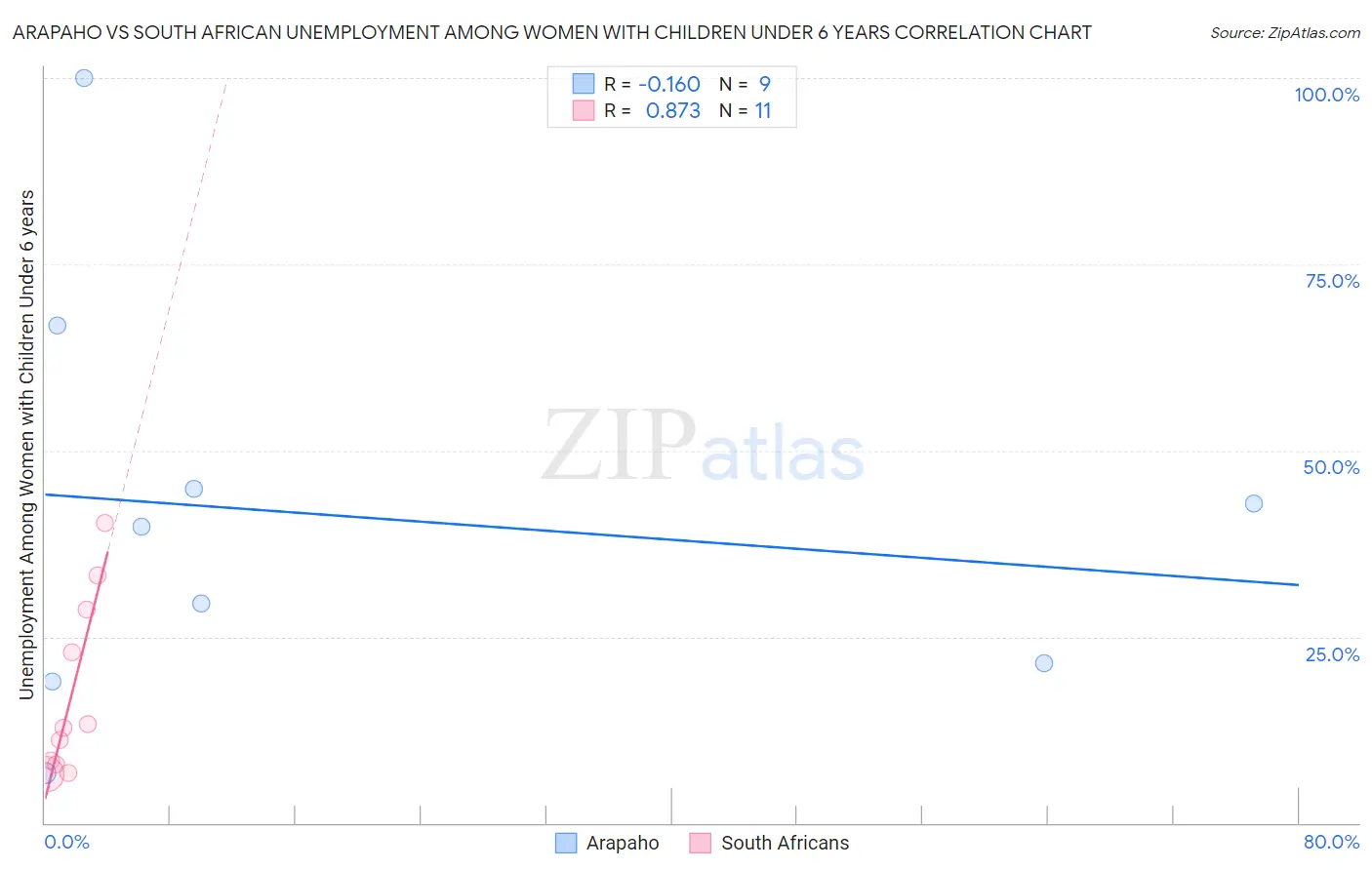 Arapaho vs South African Unemployment Among Women with Children Under 6 years