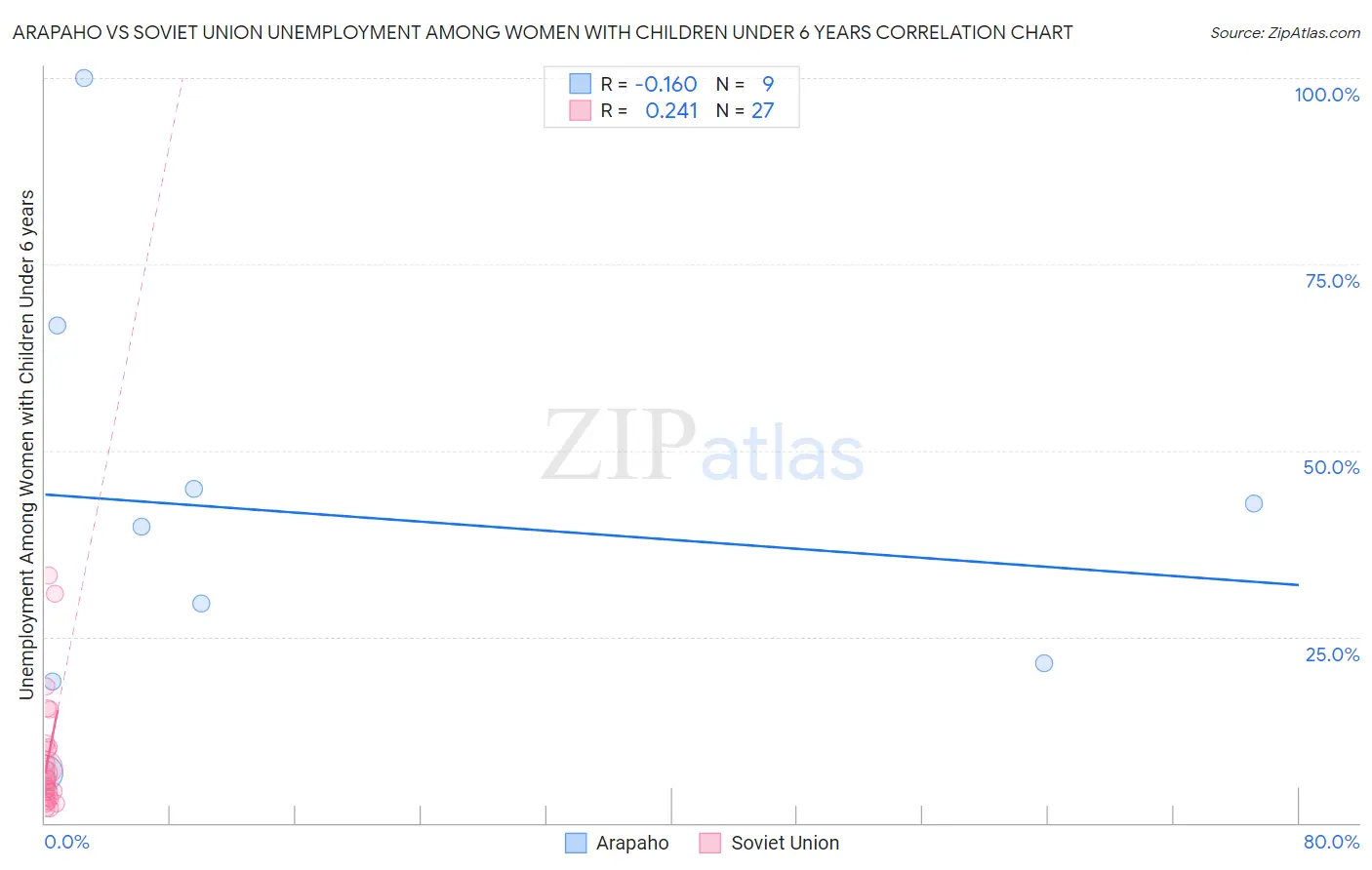 Arapaho vs Soviet Union Unemployment Among Women with Children Under 6 years