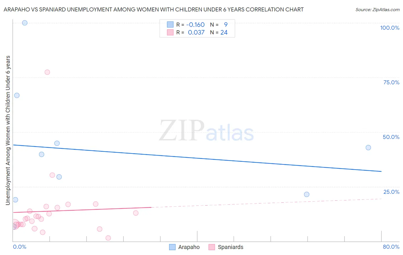 Arapaho vs Spaniard Unemployment Among Women with Children Under 6 years