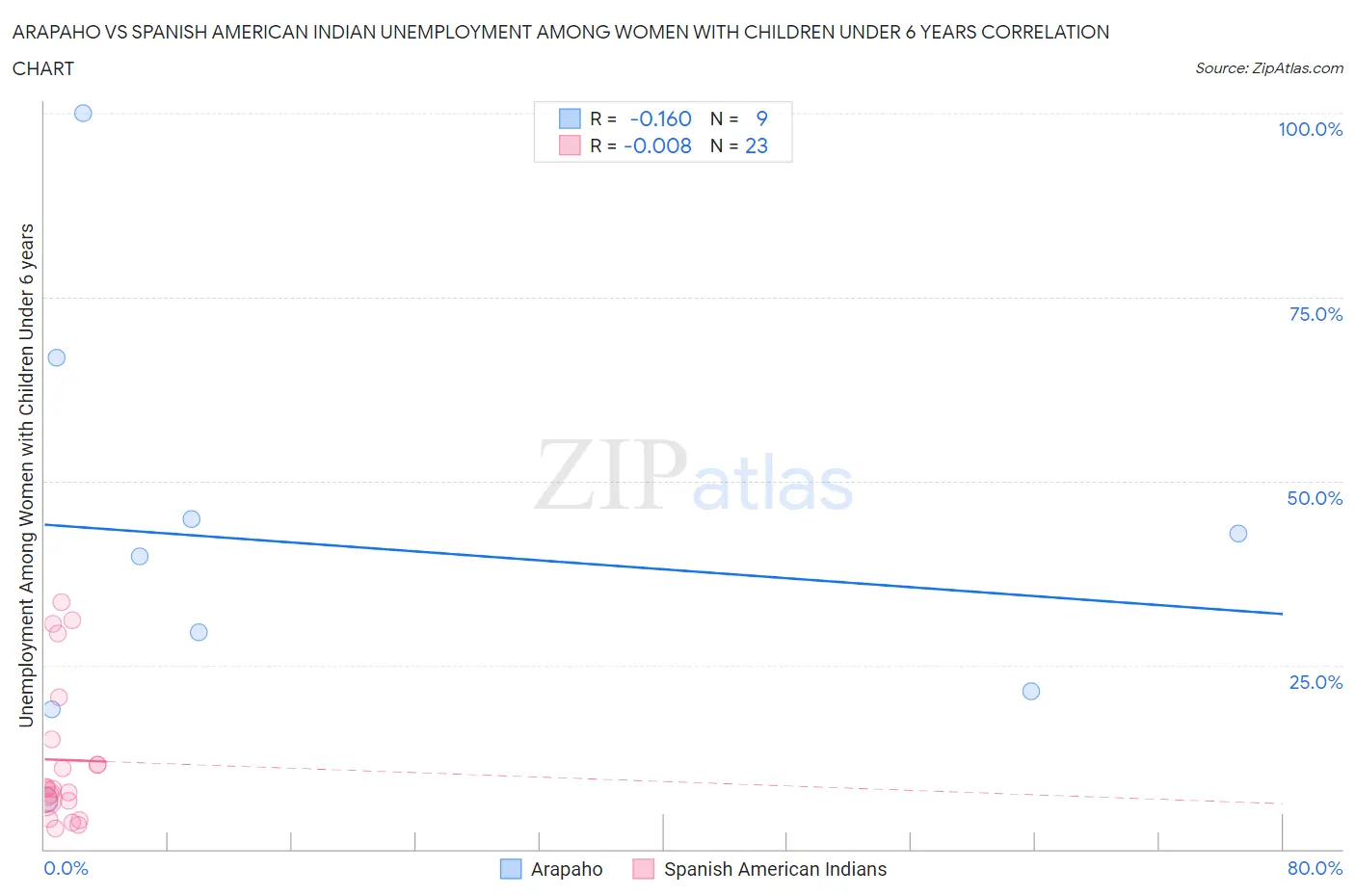Arapaho vs Spanish American Indian Unemployment Among Women with Children Under 6 years