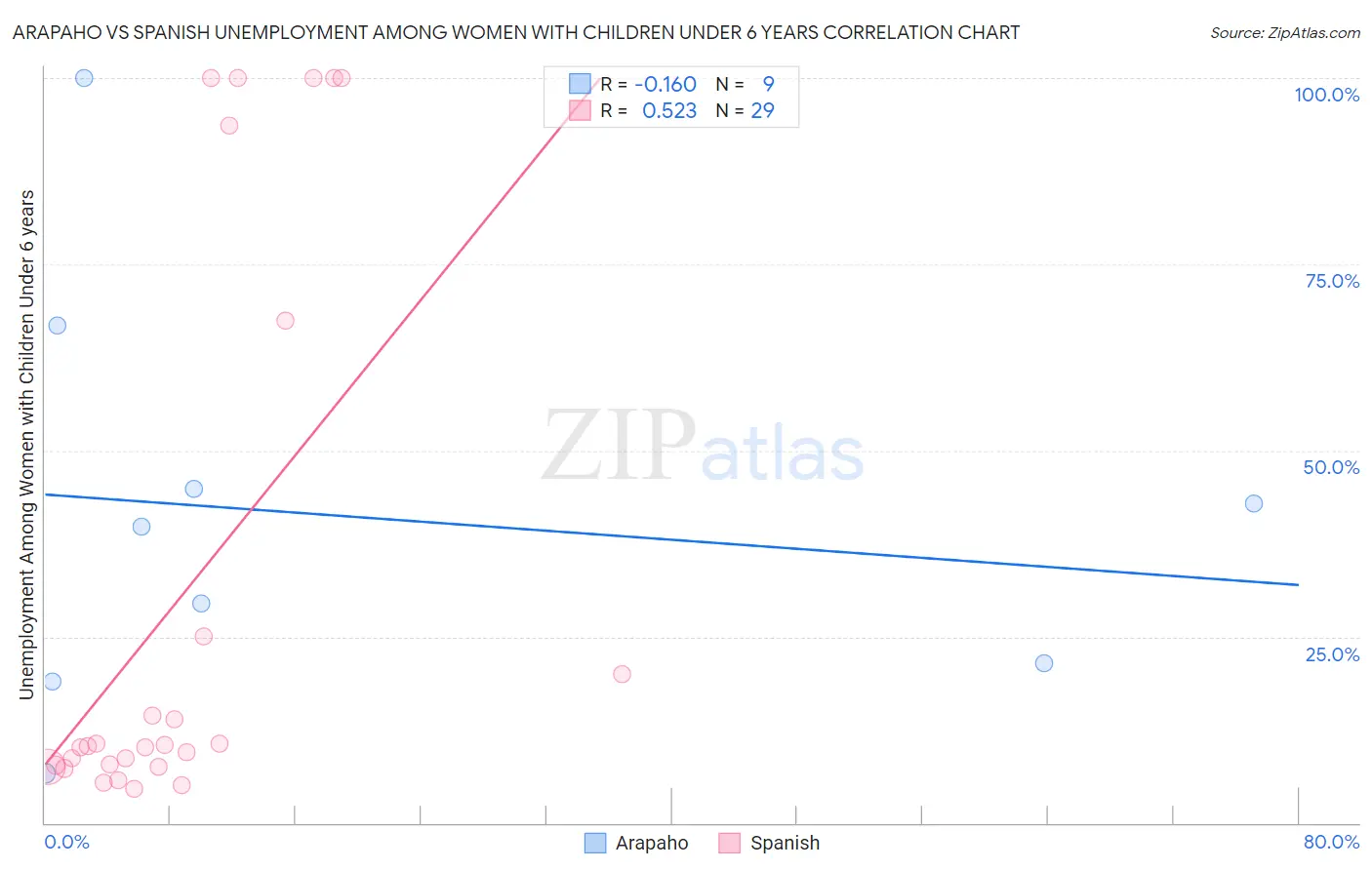 Arapaho vs Spanish Unemployment Among Women with Children Under 6 years