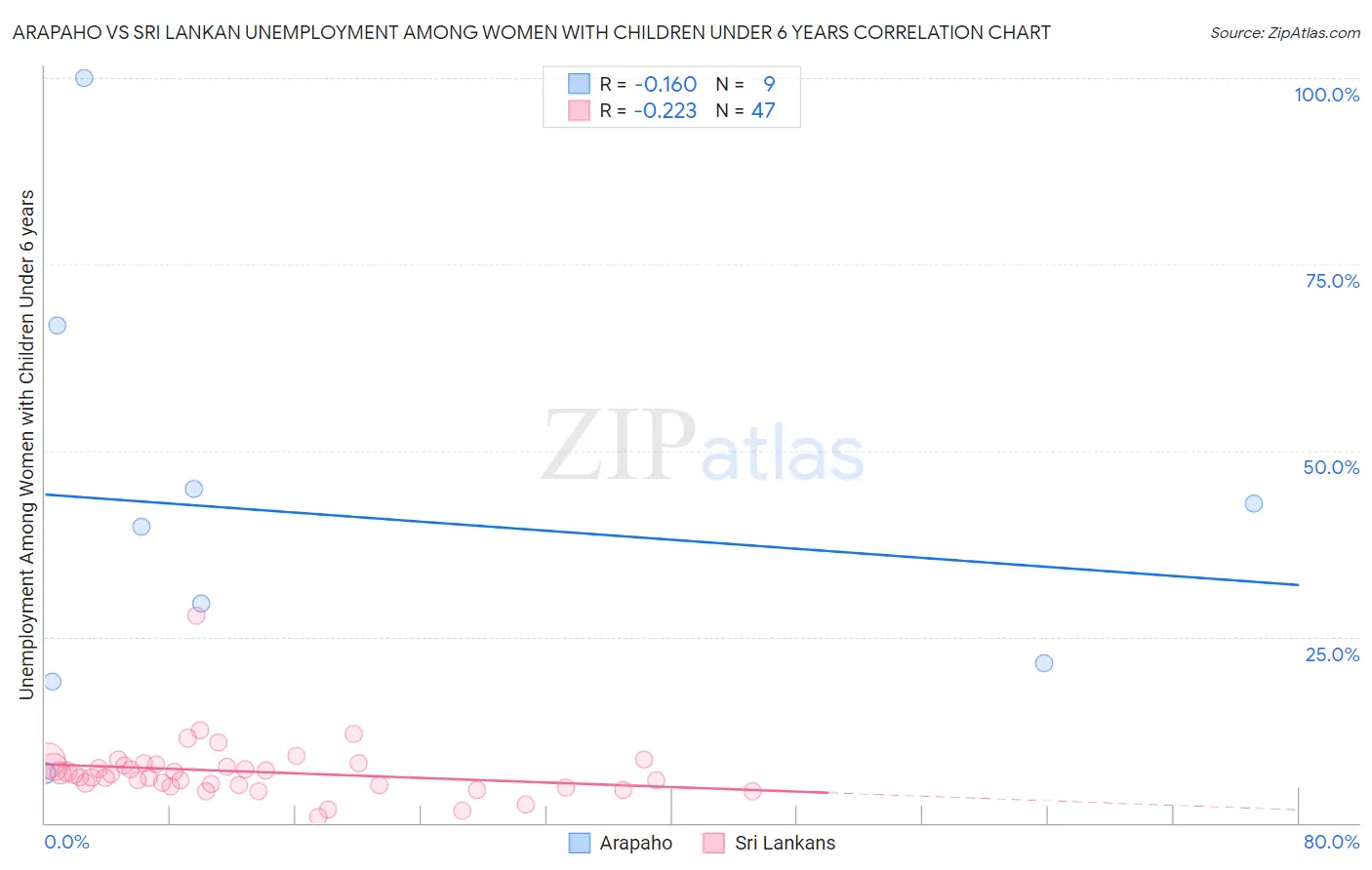 Arapaho vs Sri Lankan Unemployment Among Women with Children Under 6 years