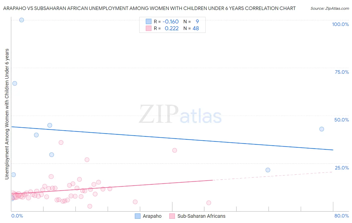 Arapaho vs Subsaharan African Unemployment Among Women with Children Under 6 years