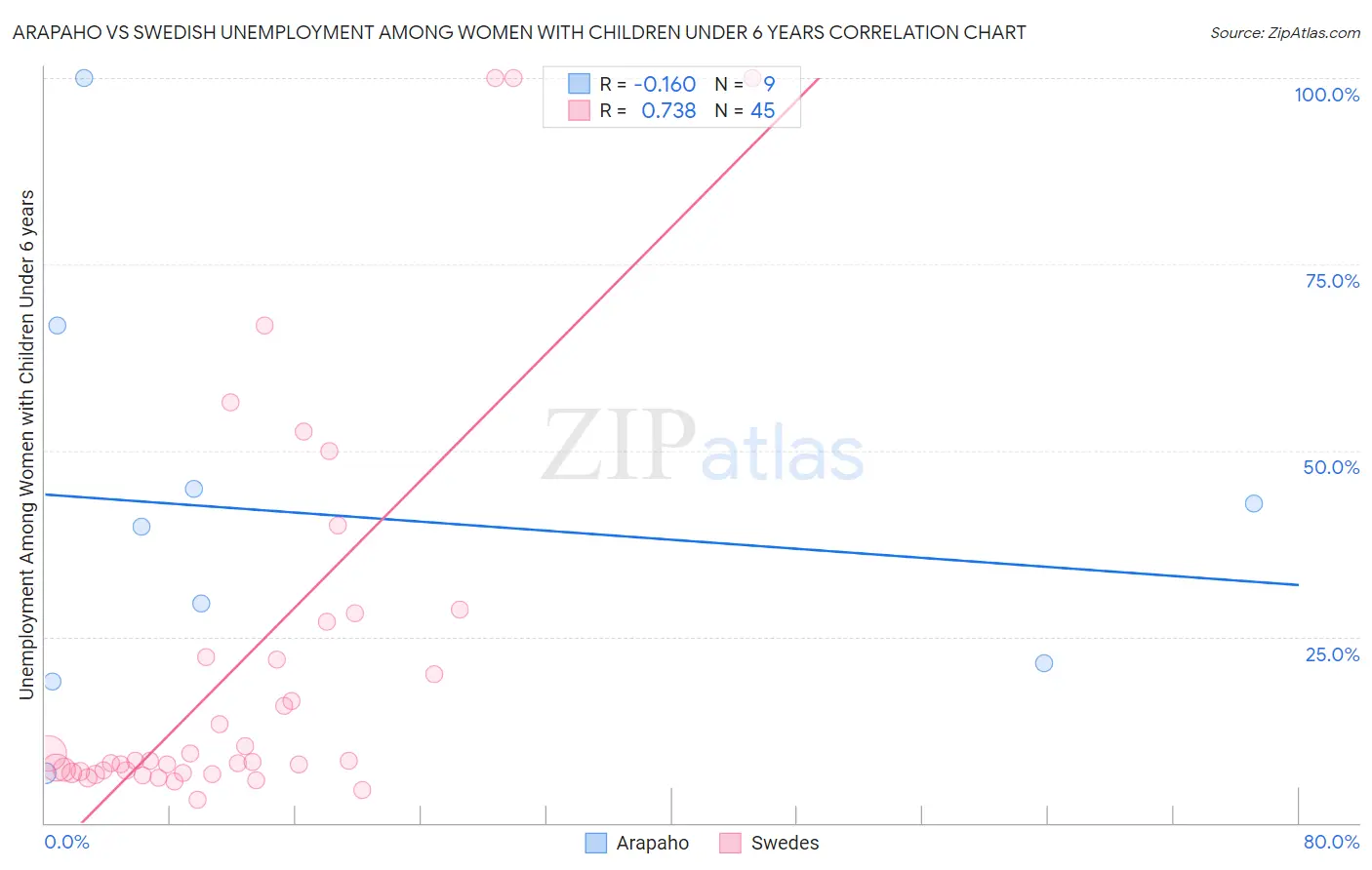 Arapaho vs Swedish Unemployment Among Women with Children Under 6 years