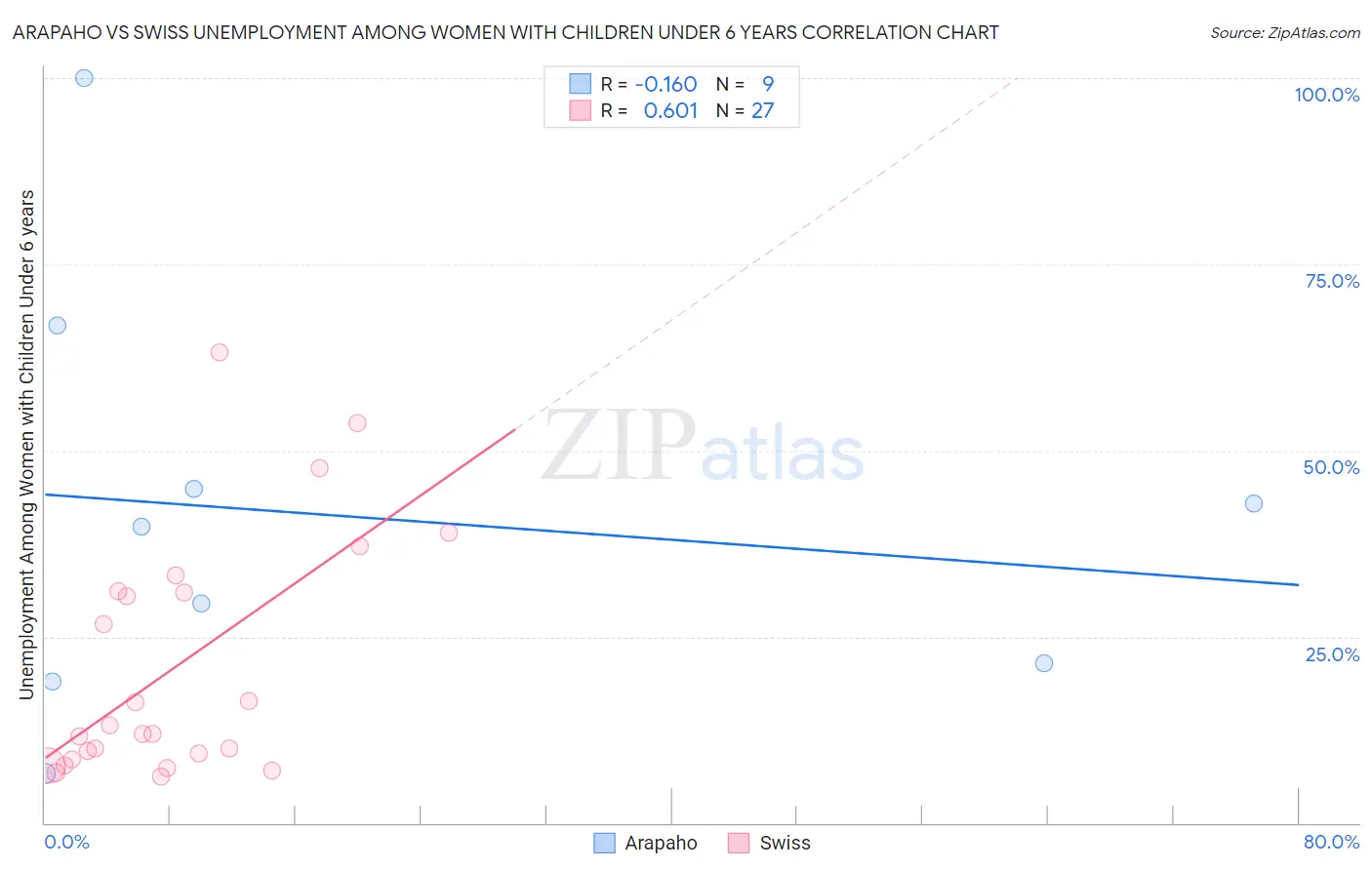 Arapaho vs Swiss Unemployment Among Women with Children Under 6 years