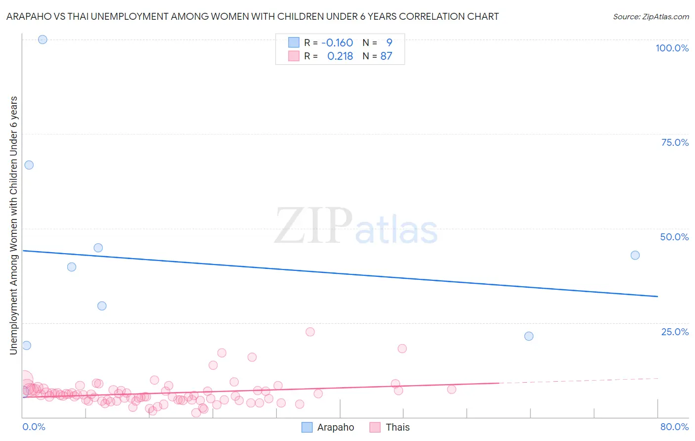 Arapaho vs Thai Unemployment Among Women with Children Under 6 years