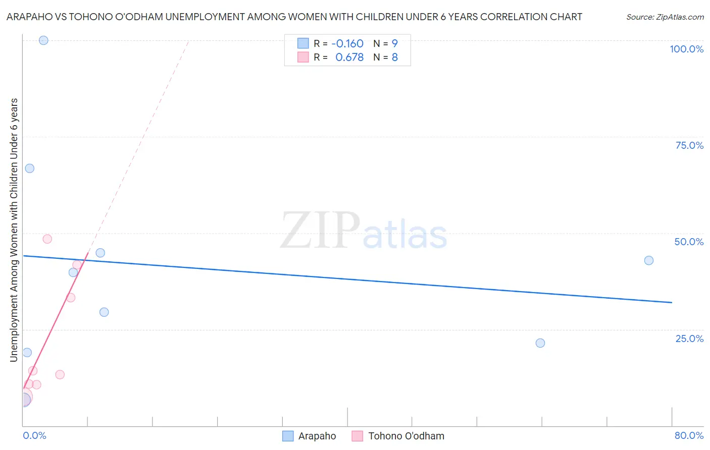 Arapaho vs Tohono O'odham Unemployment Among Women with Children Under 6 years