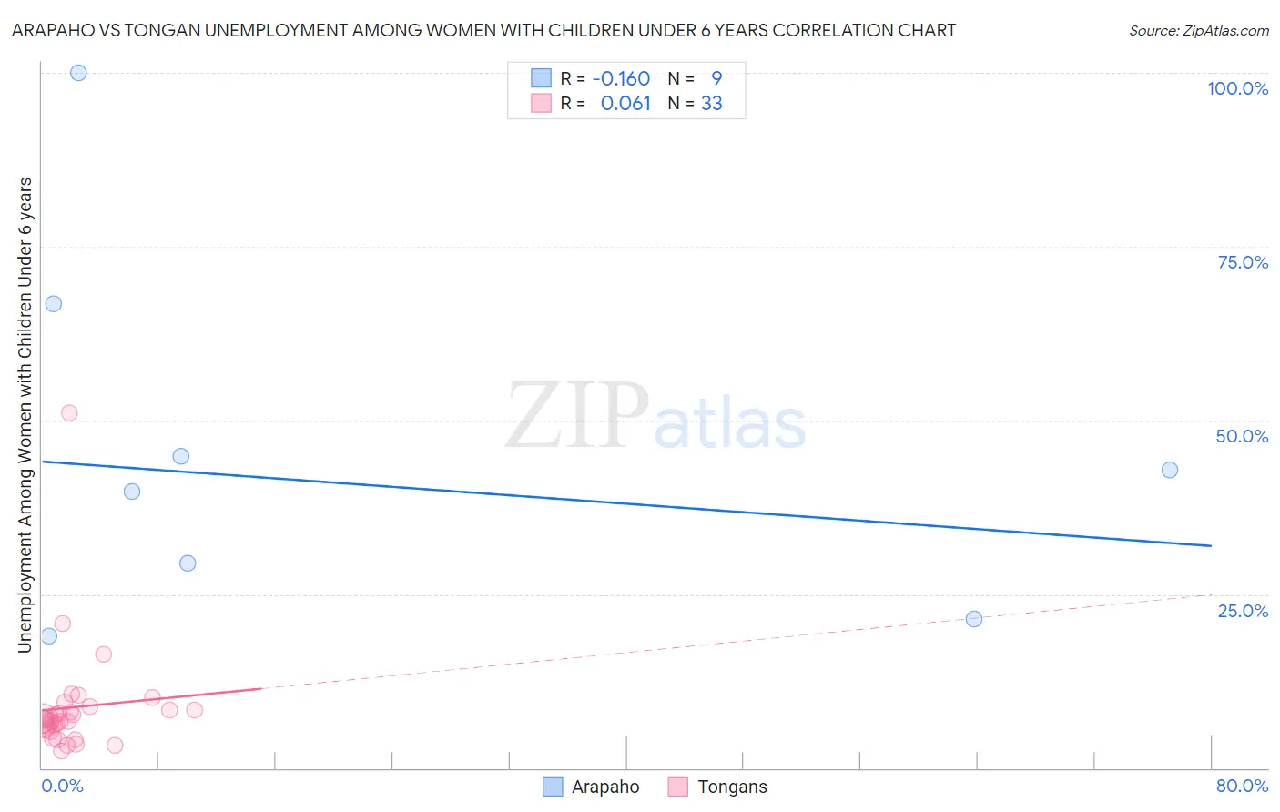 Arapaho vs Tongan Unemployment Among Women with Children Under 6 years