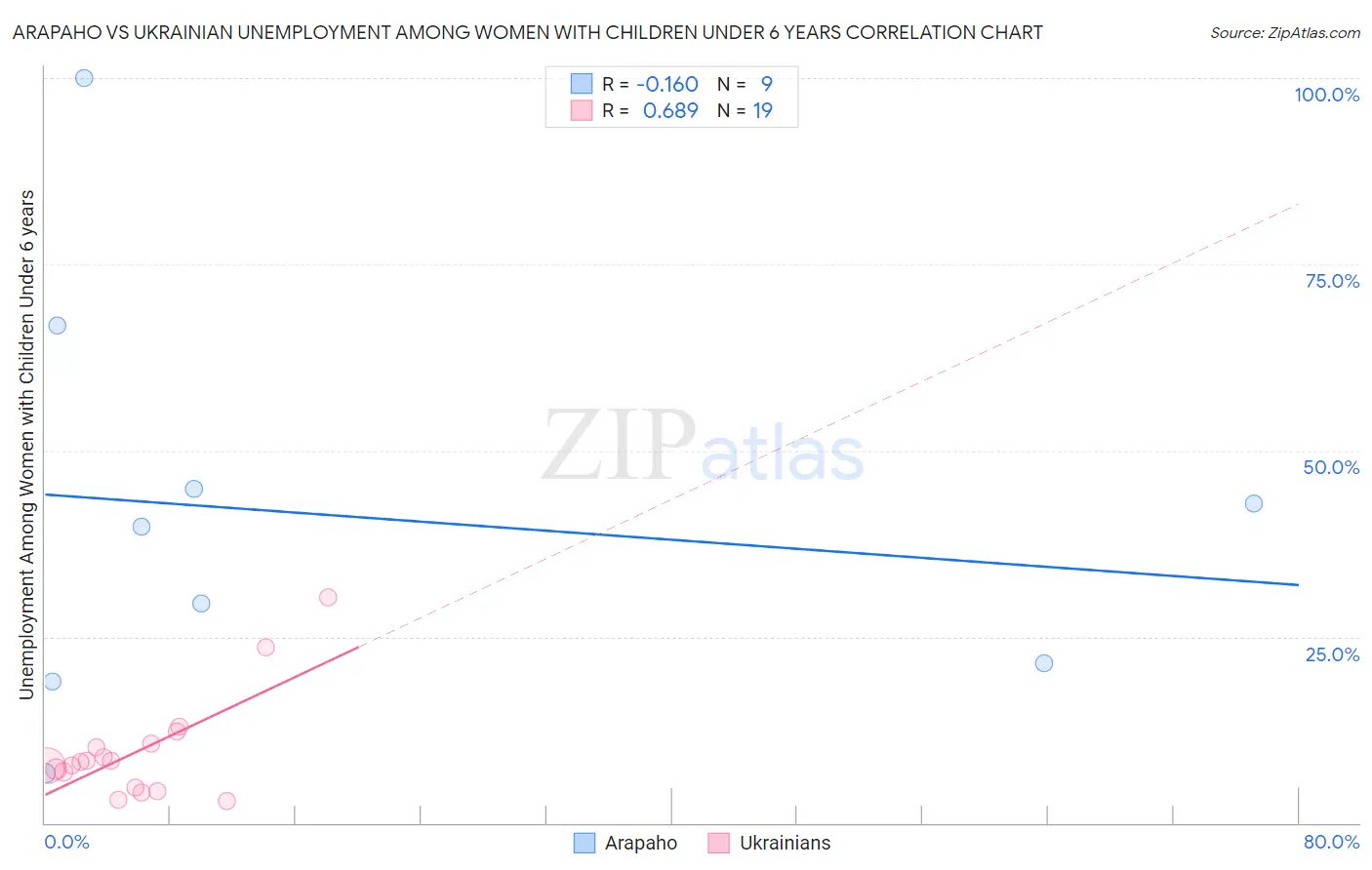 Arapaho vs Ukrainian Unemployment Among Women with Children Under 6 years