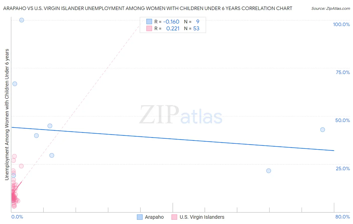 Arapaho vs U.S. Virgin Islander Unemployment Among Women with Children Under 6 years