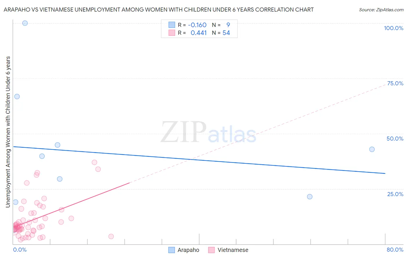 Arapaho vs Vietnamese Unemployment Among Women with Children Under 6 years