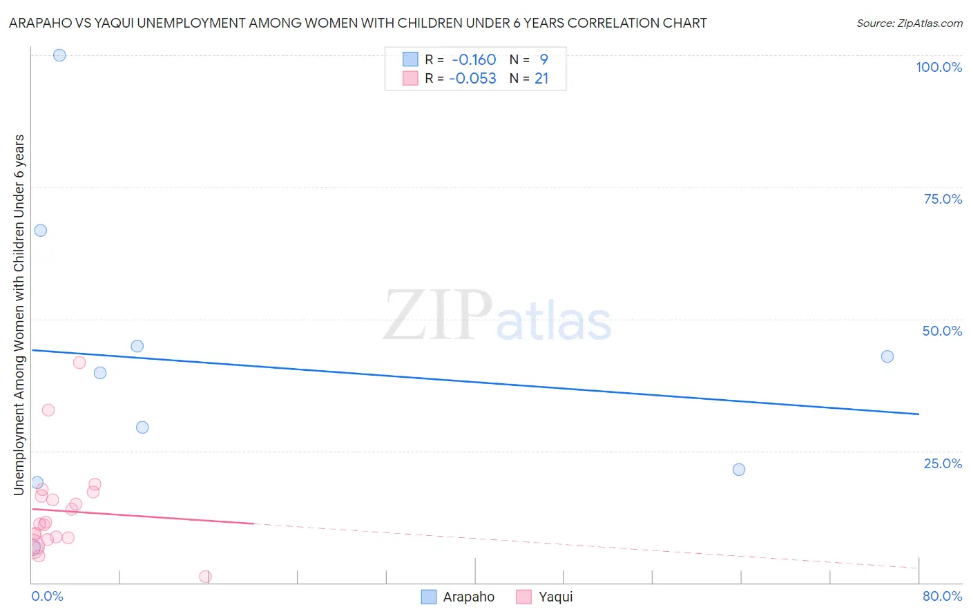 Arapaho vs Yaqui Unemployment Among Women with Children Under 6 years