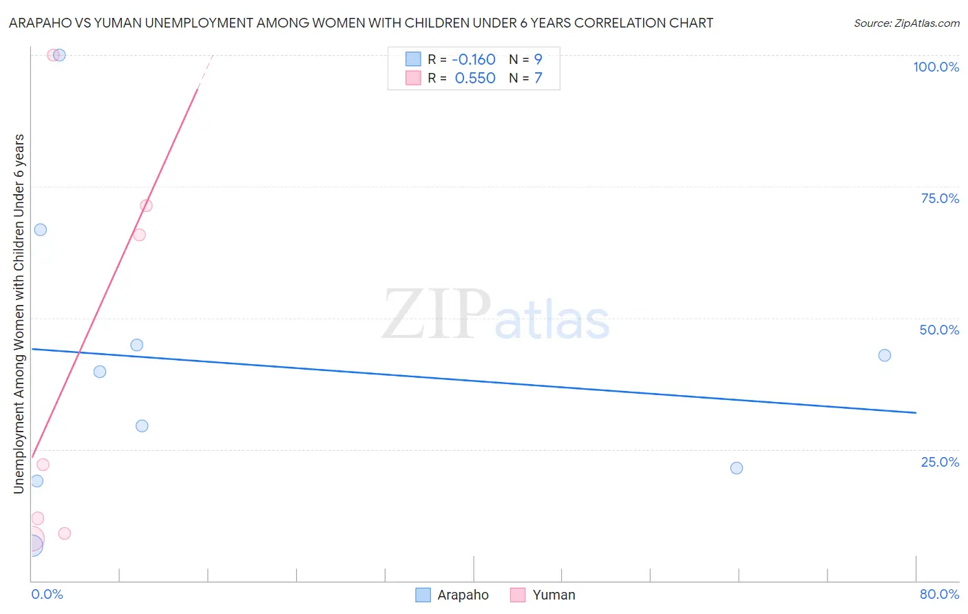 Arapaho vs Yuman Unemployment Among Women with Children Under 6 years