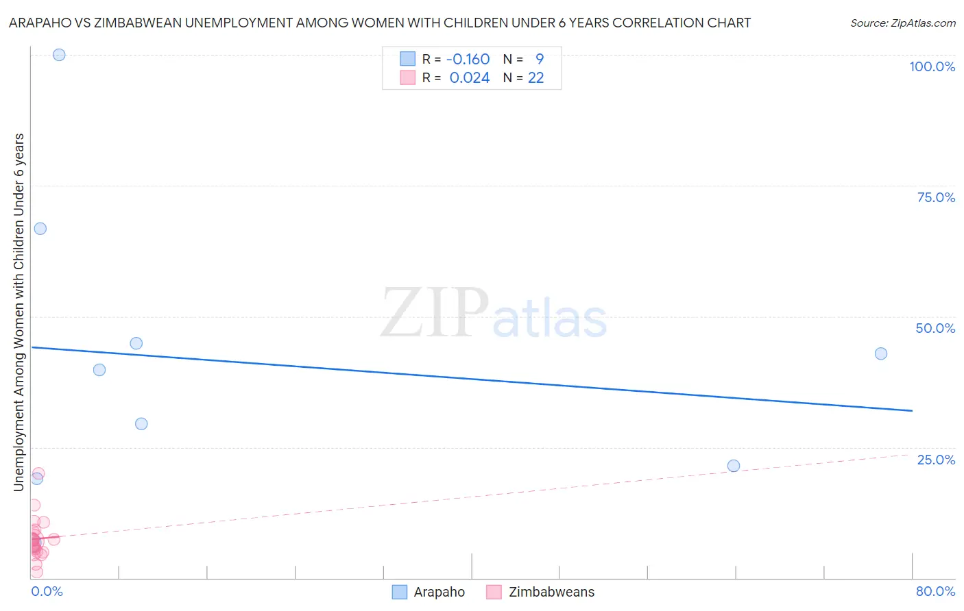 Arapaho vs Zimbabwean Unemployment Among Women with Children Under 6 years