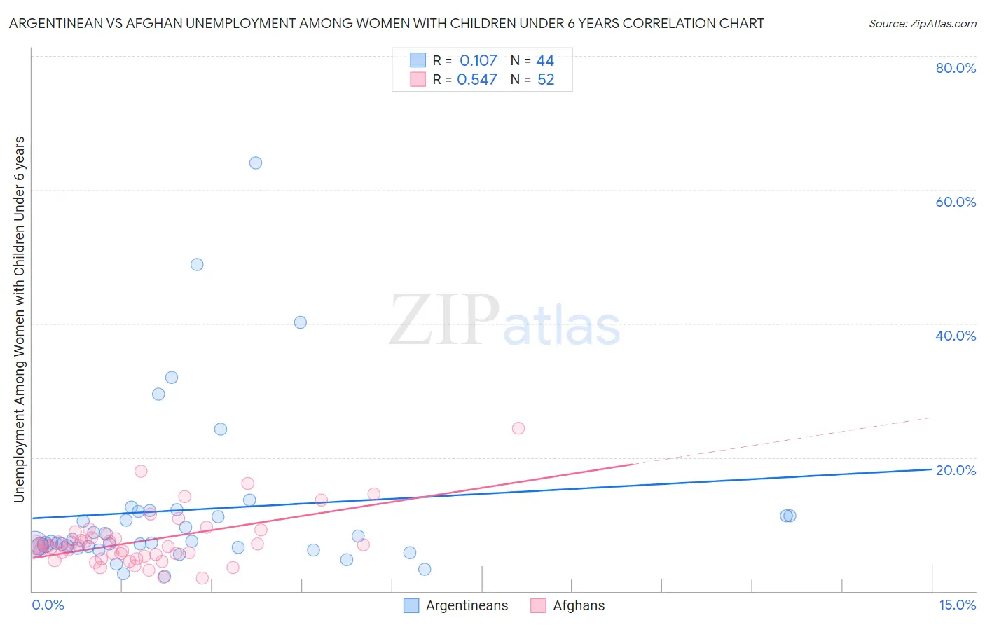 Argentinean vs Afghan Unemployment Among Women with Children Under 6 years