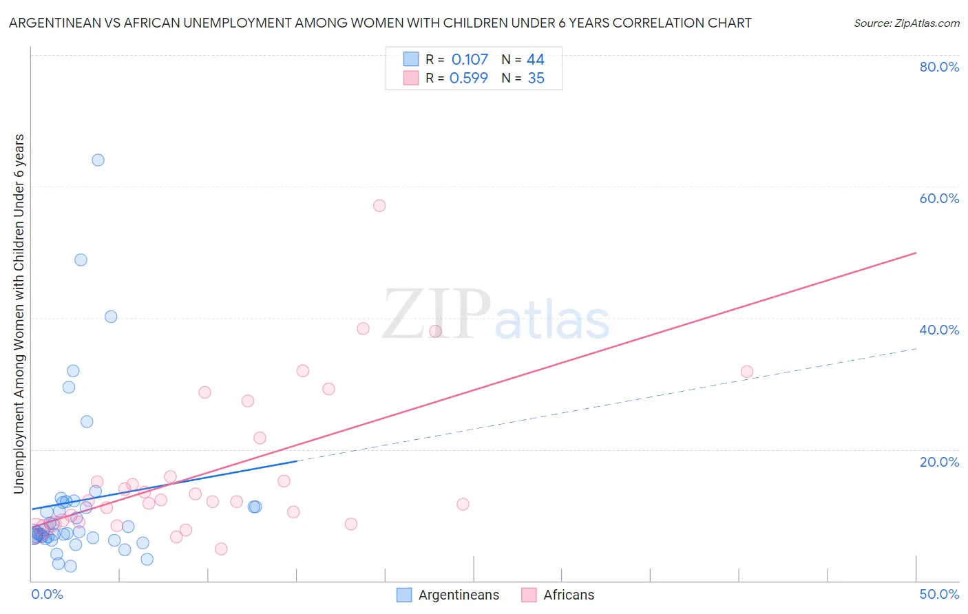 Argentinean vs African Unemployment Among Women with Children Under 6 years