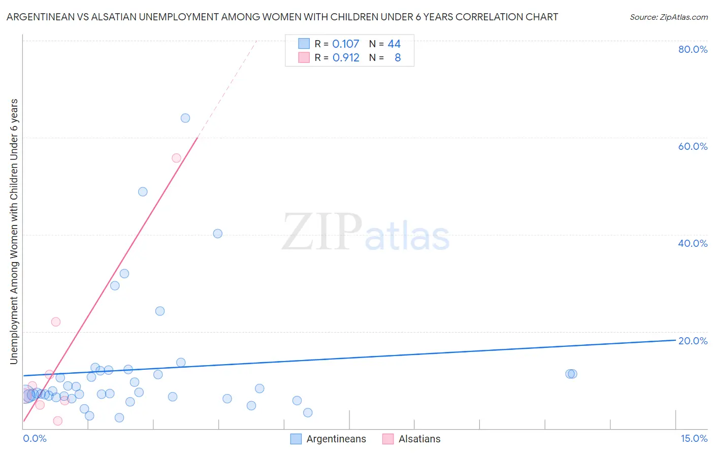 Argentinean vs Alsatian Unemployment Among Women with Children Under 6 years