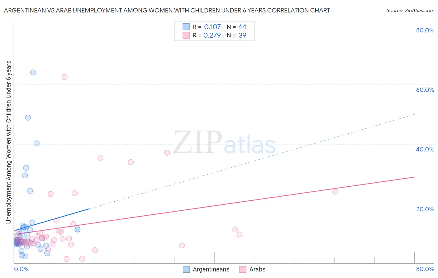 Argentinean vs Arab Unemployment Among Women with Children Under 6 years