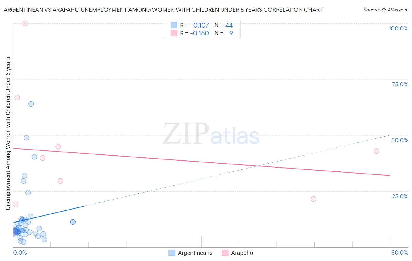 Argentinean vs Arapaho Unemployment Among Women with Children Under 6 years