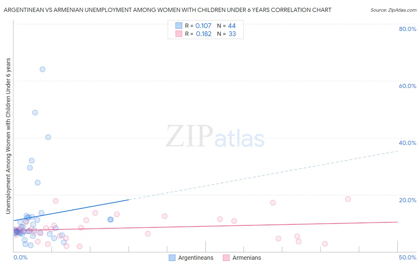 Argentinean vs Armenian Unemployment Among Women with Children Under 6 years