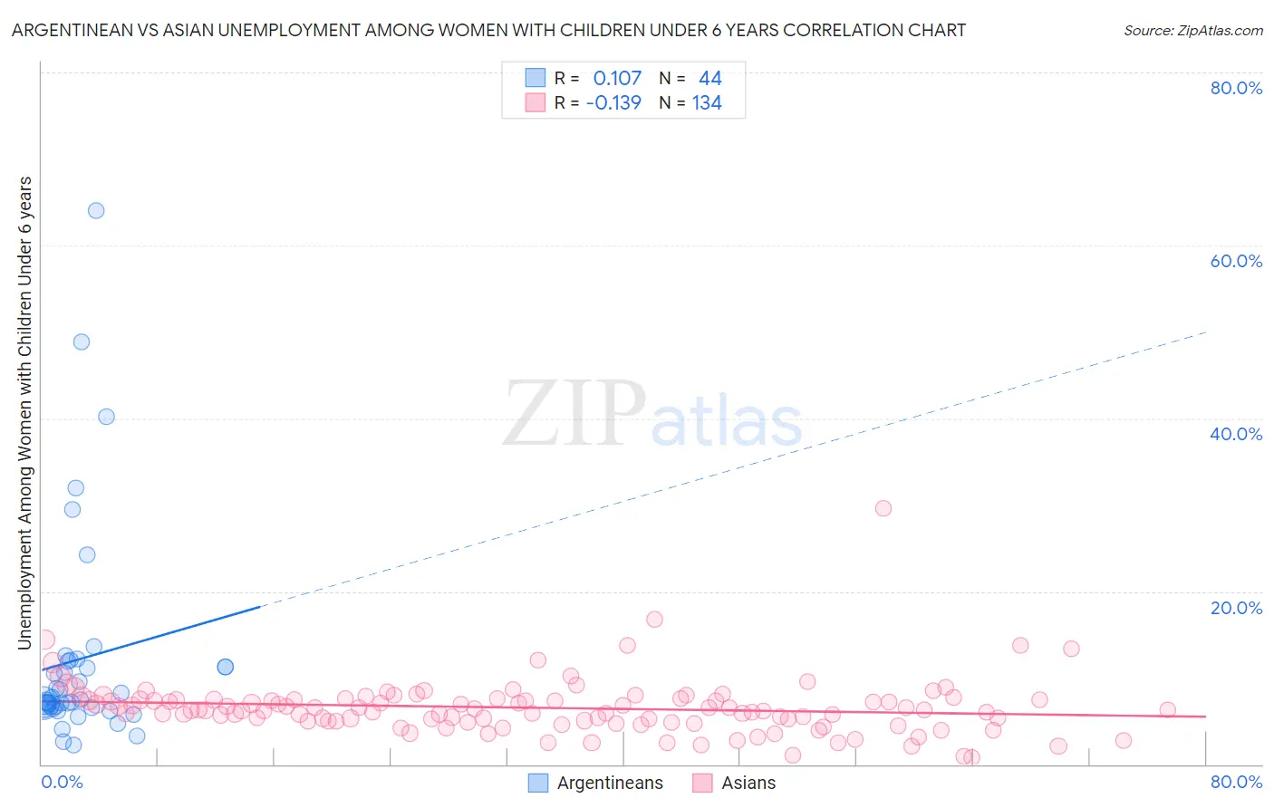 Argentinean vs Asian Unemployment Among Women with Children Under 6 years