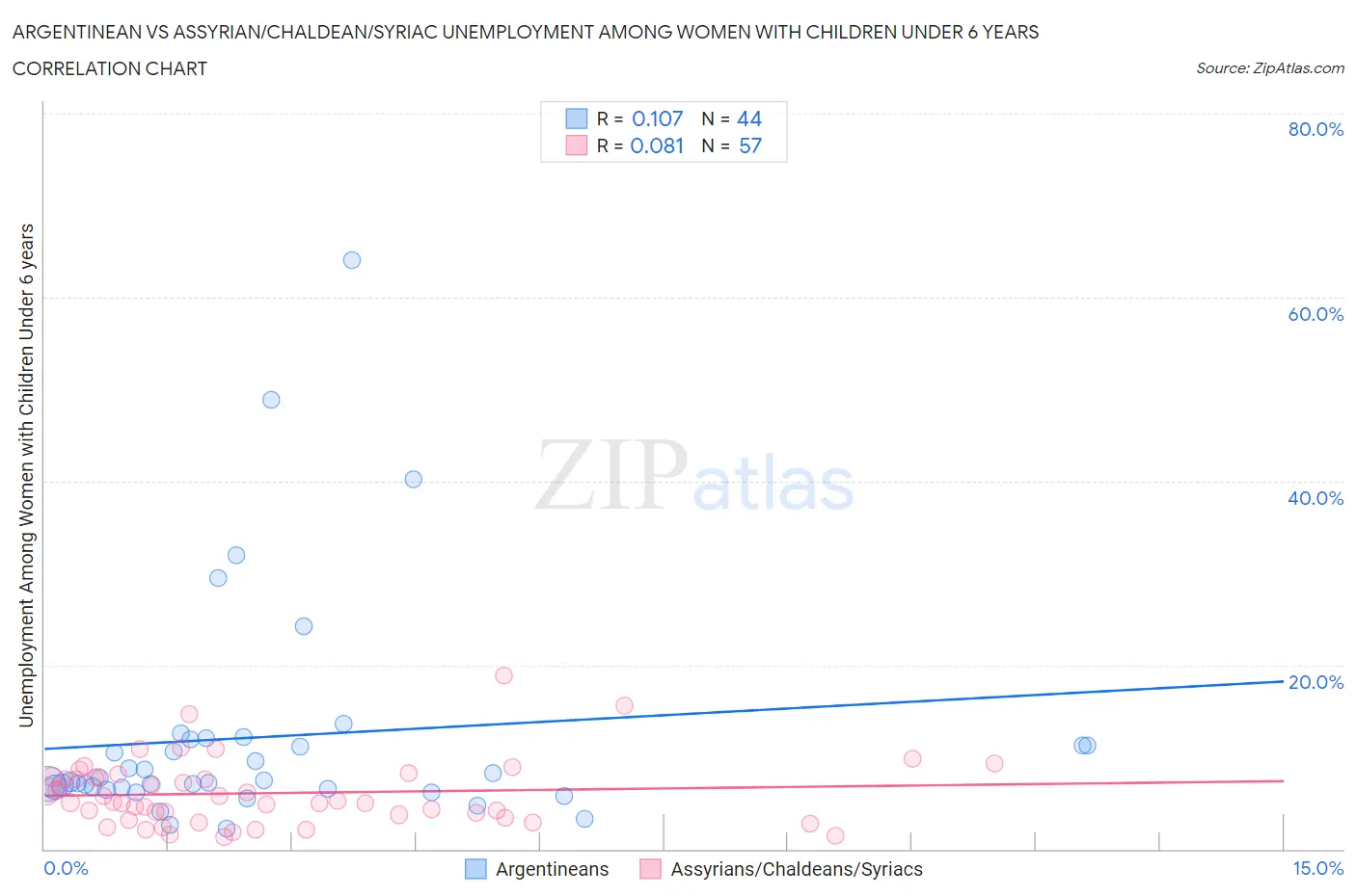 Argentinean vs Assyrian/Chaldean/Syriac Unemployment Among Women with Children Under 6 years