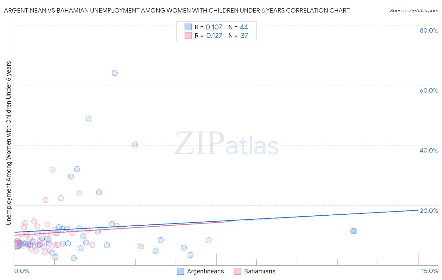 Argentinean vs Bahamian Unemployment Among Women with Children Under 6 years