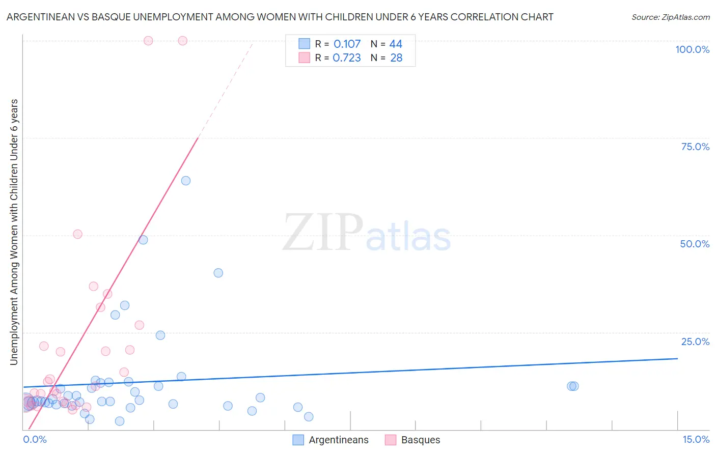 Argentinean vs Basque Unemployment Among Women with Children Under 6 years