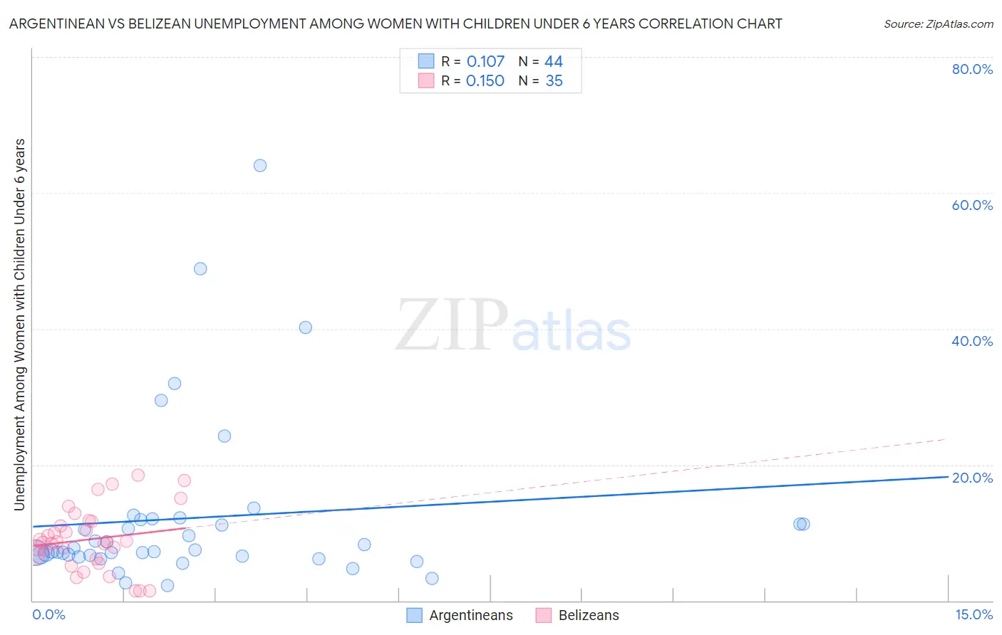 Argentinean vs Belizean Unemployment Among Women with Children Under 6 years