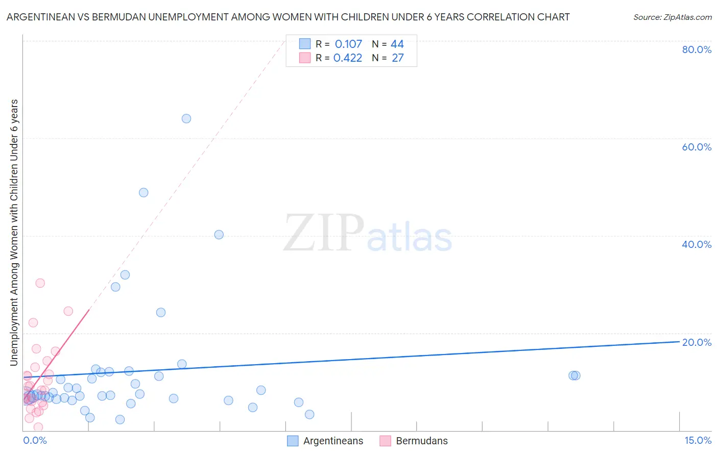 Argentinean vs Bermudan Unemployment Among Women with Children Under 6 years