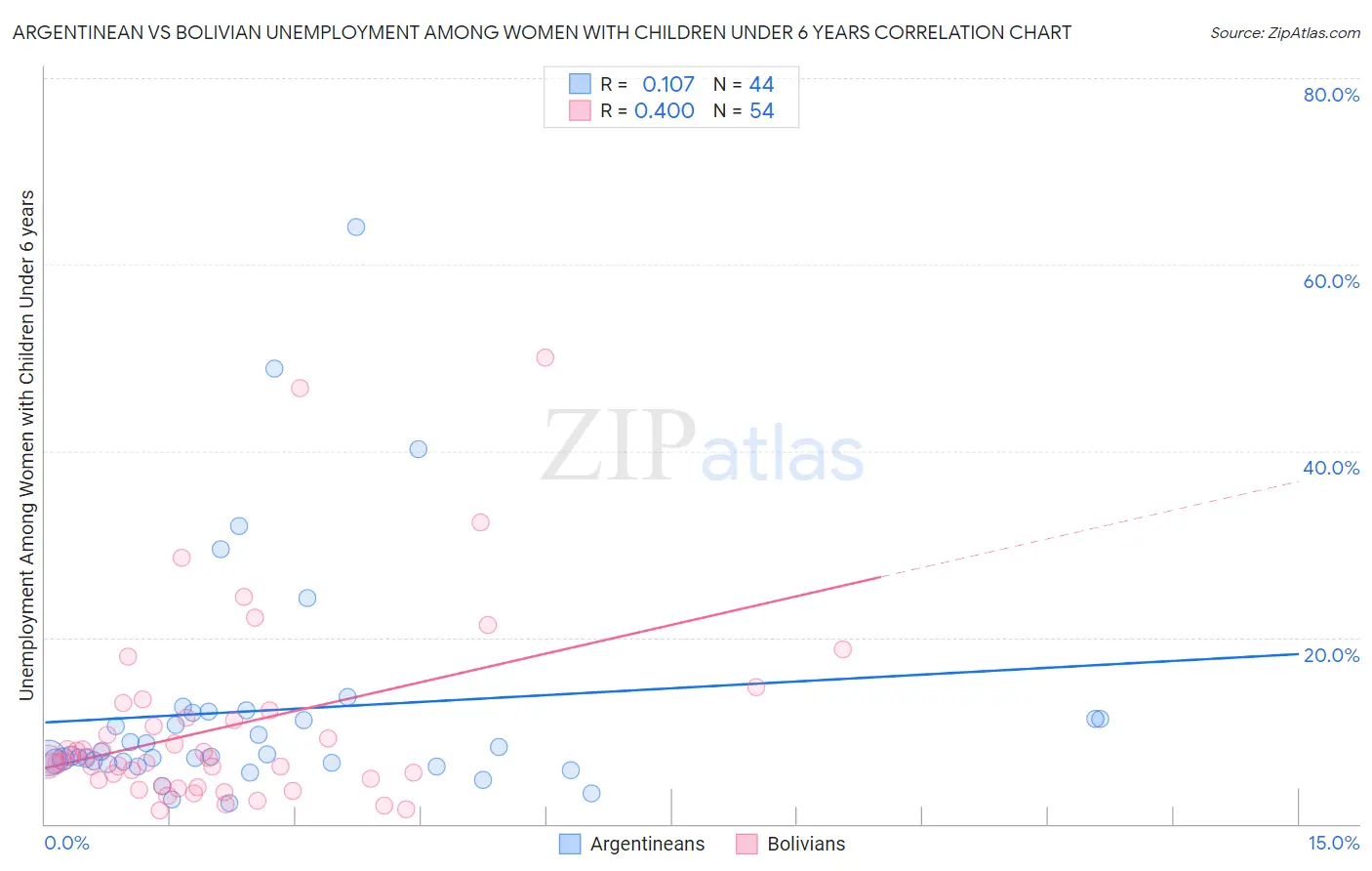 Argentinean vs Bolivian Unemployment Among Women with Children Under 6 years