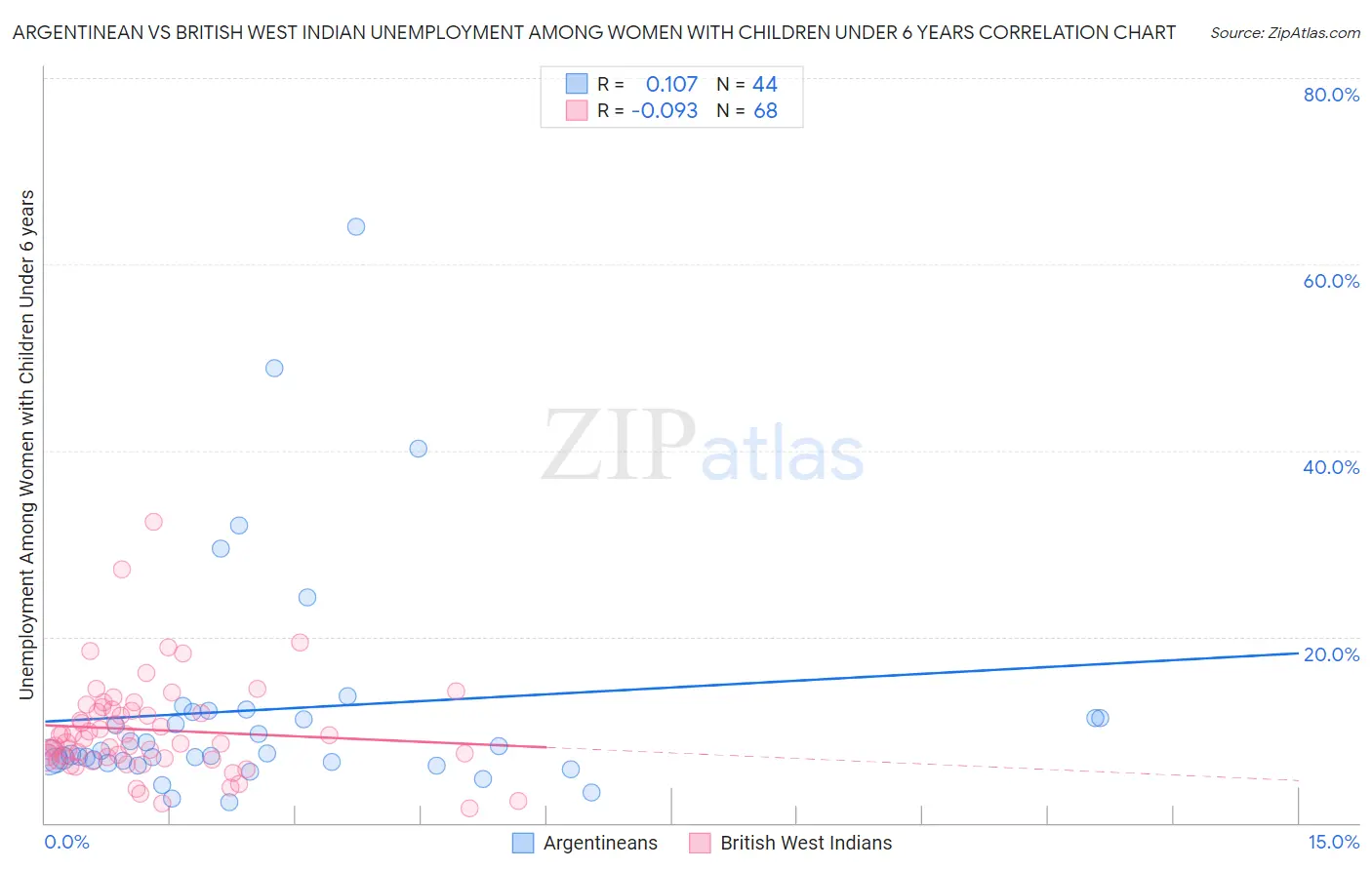 Argentinean vs British West Indian Unemployment Among Women with Children Under 6 years